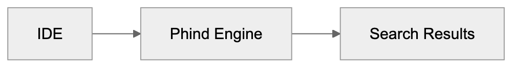 How Users Utilize Phind Diagram