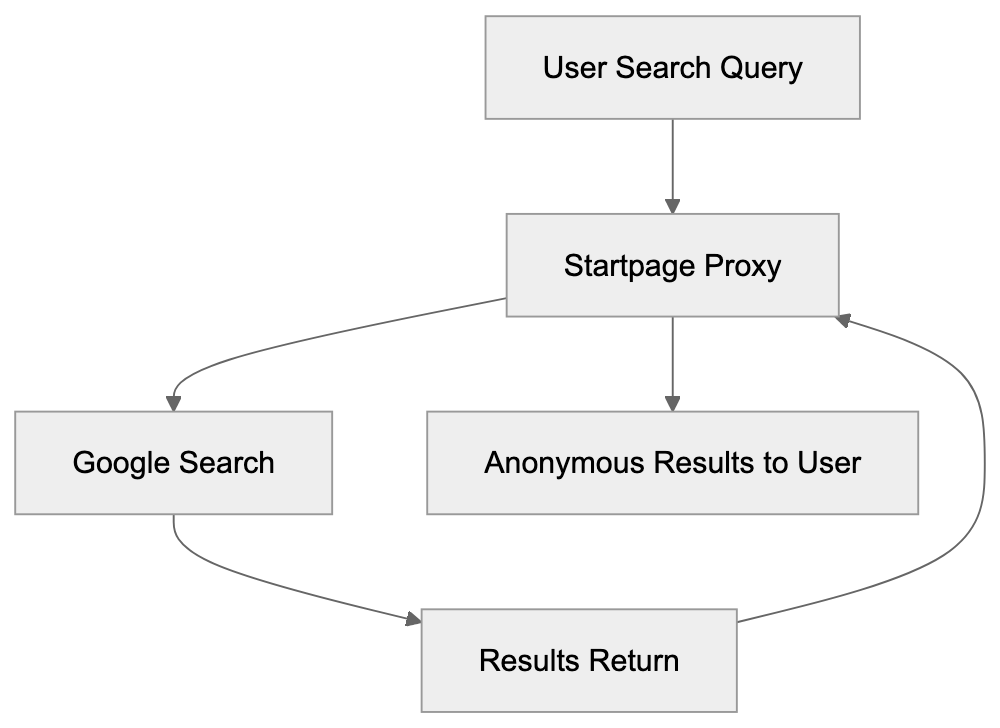 What is Startpage? Diagram