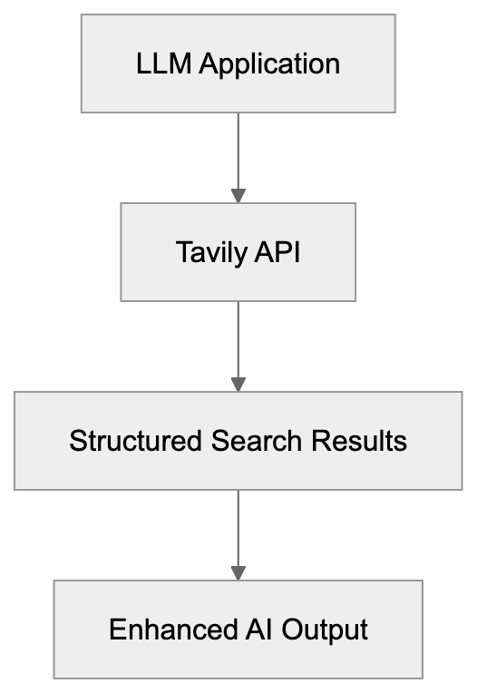 What is Tavily? Diagram