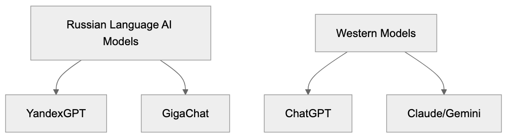 YandexGPT Compared to Alternatives Diagram