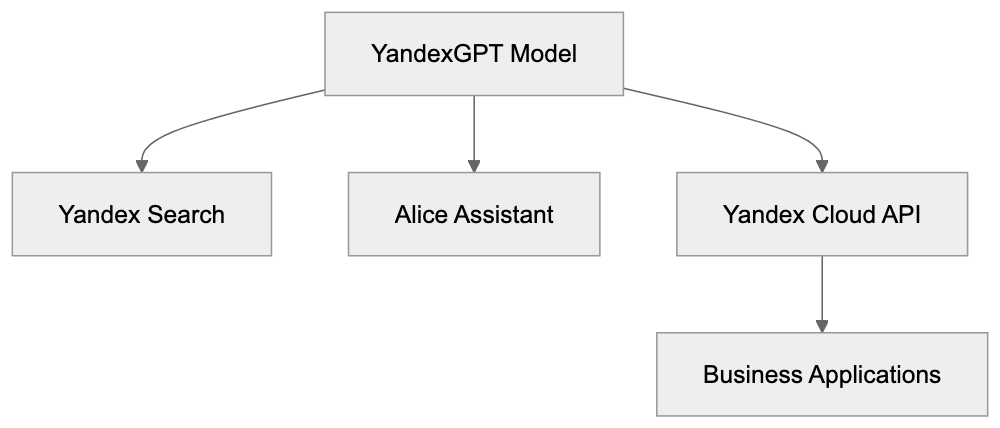 What is YandexGPT Diagram
