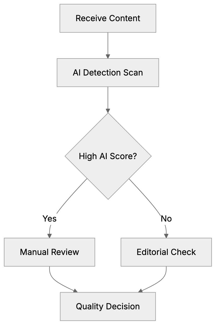 Why AI Writing Detection Matters for Your Business Diagram