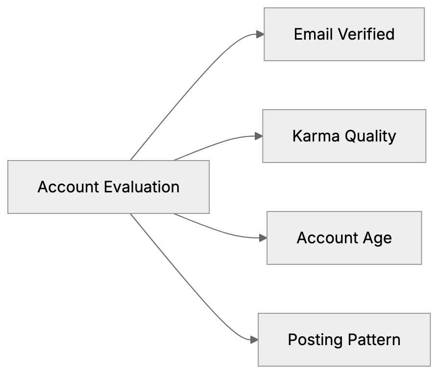 How VPNs Trigger Reddit Filters Diagram