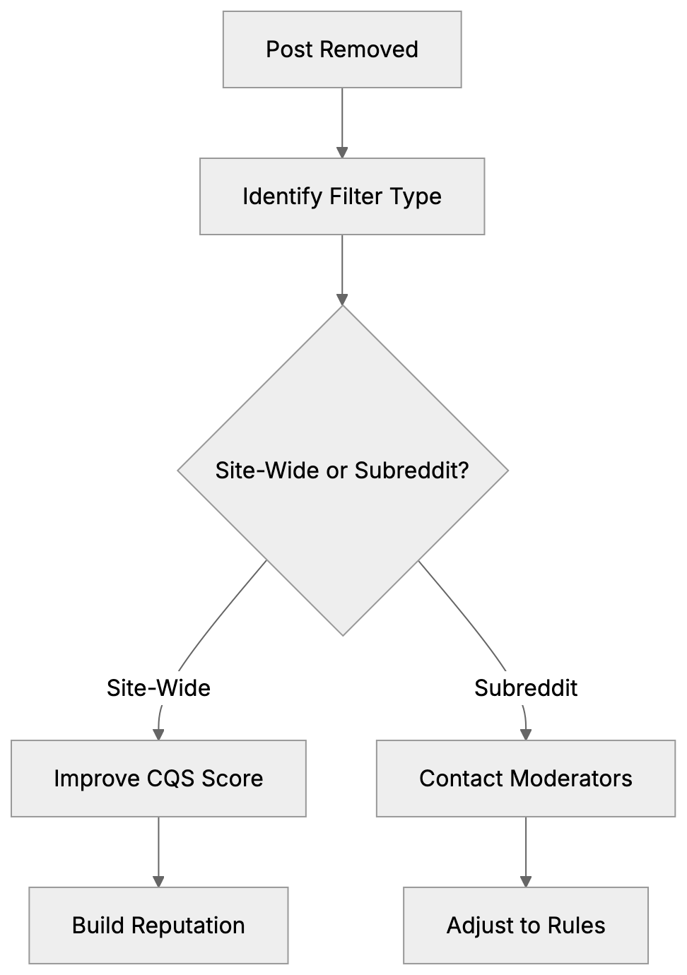 How to Fix Reddit Filter Problems Diagram