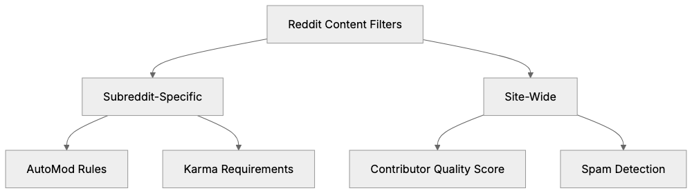 Understanding Reddit's Filter Systems Diagram
