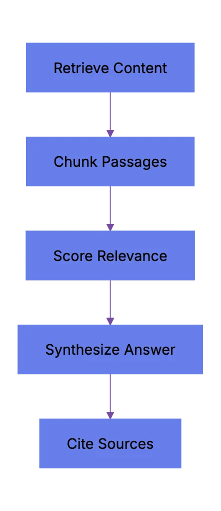 How AI Answer Engines Process Your Content for Answer Engine Optimization Diagram