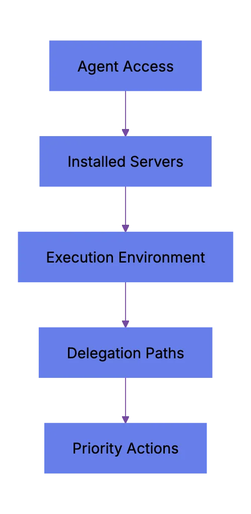 Building a Threat Model for Your Team Diagram