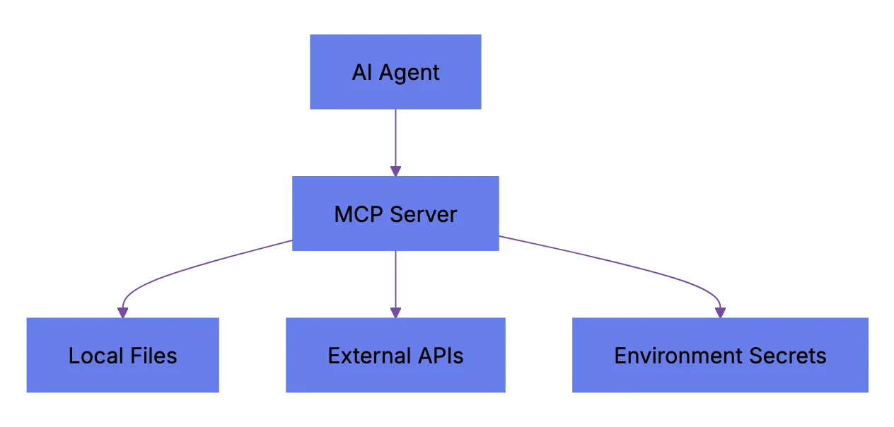 What Is MCP and Why Model Context Protocol Security Created a New Attack Surface Diagram