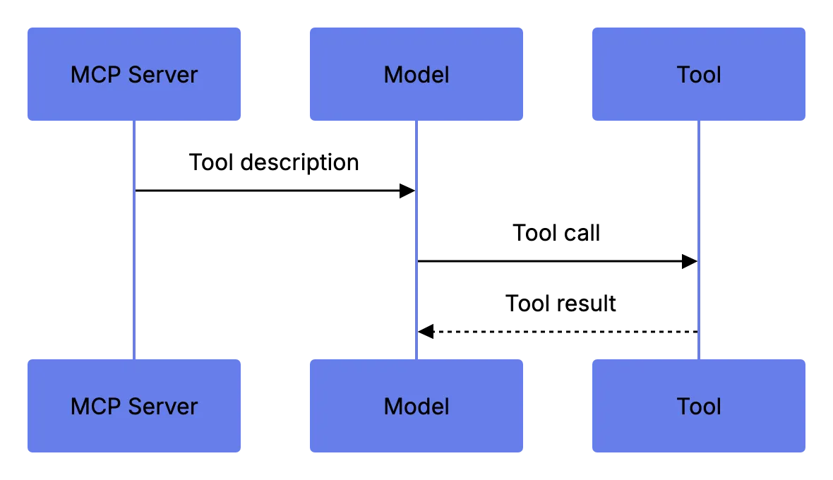 2. Tool Description Injection Diagram