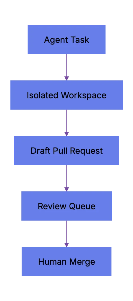 Worktree Isolation For Multi-Agent Coding And Parallel Agents Diagram