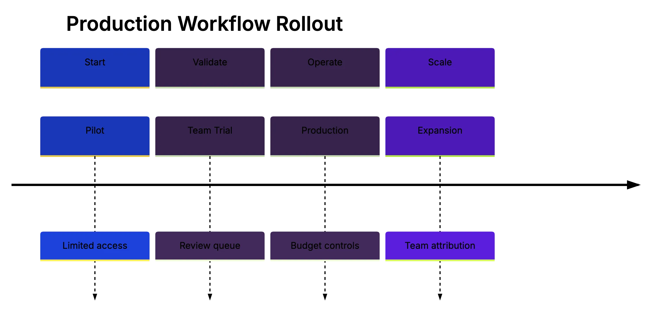 Cost Controls For Production AI Workflows With Coding Agents Diagram