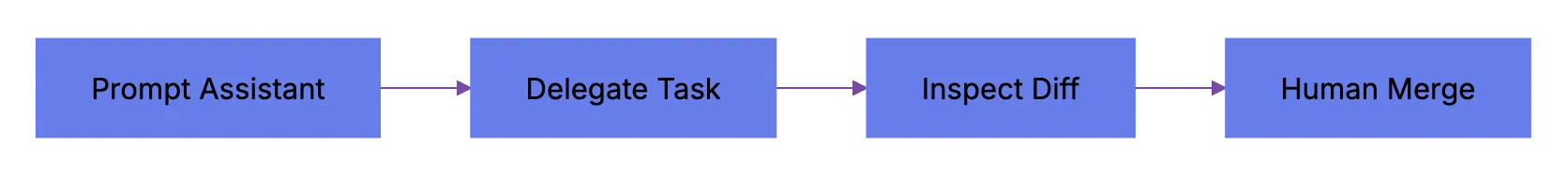 What Multi-Agent Coding Means In Practice For AI Coding Agents Diagram