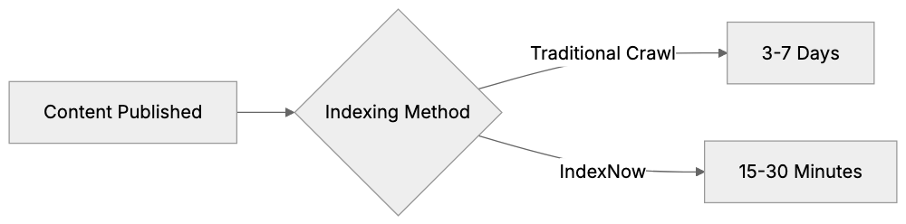 Comparing IndexNow to Other Indexing Methods Diagram