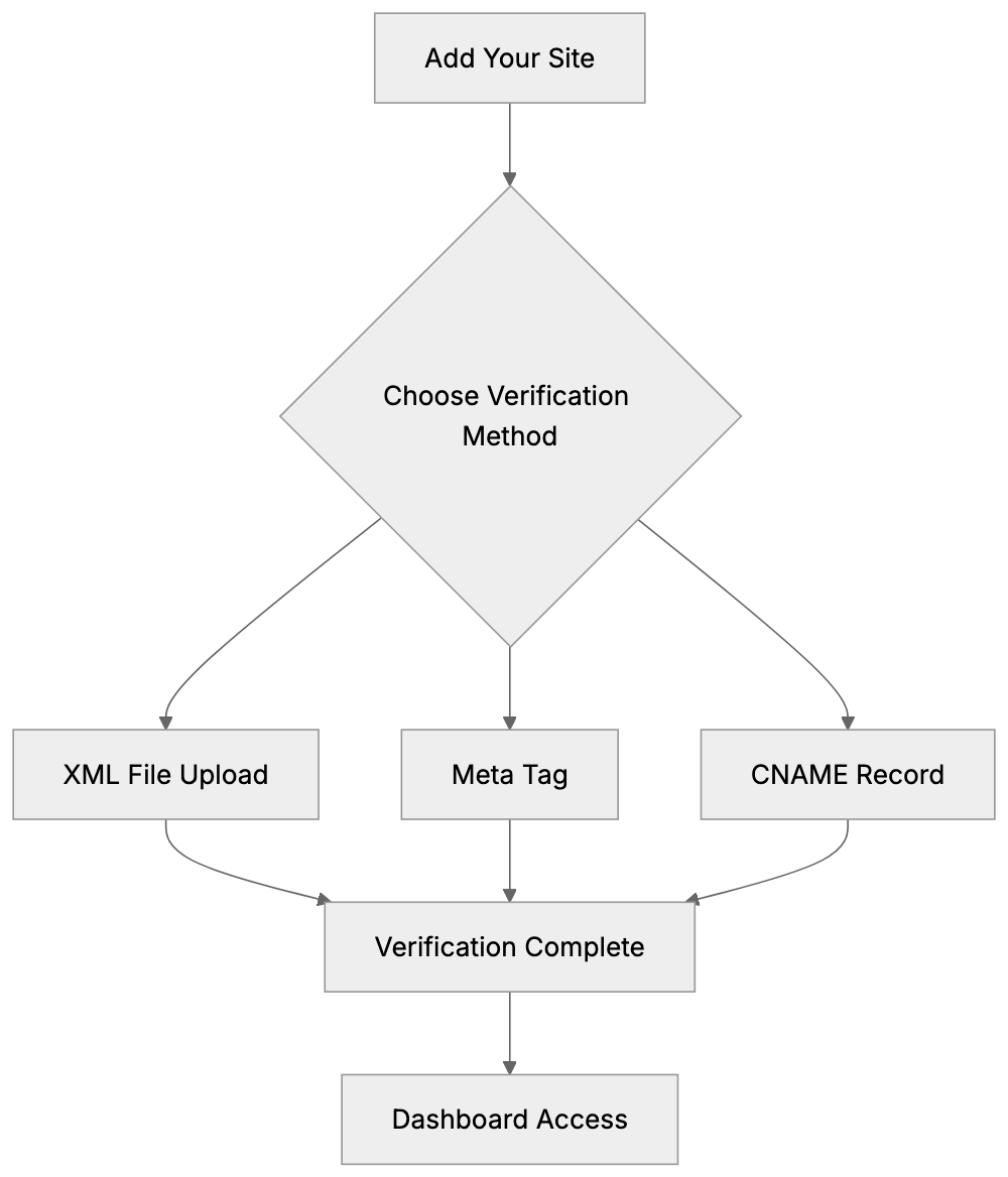 Setting Up Bing Webmaster Tools Diagram
