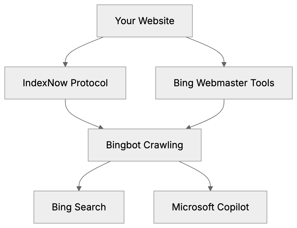 Bing Webmaster Tools & IndexNow Setup Guide