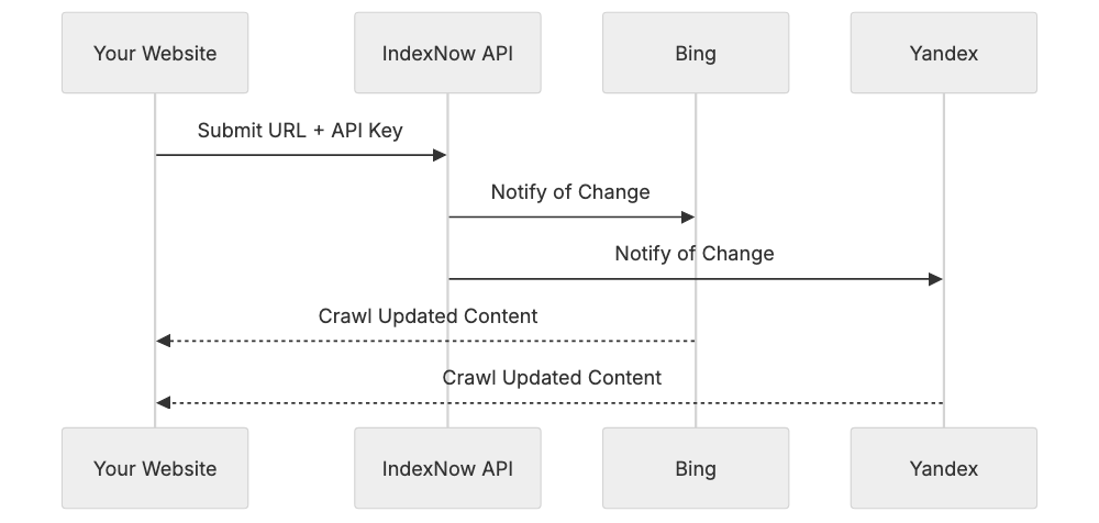 Understanding the IndexNow Protocol Diagram