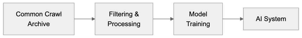 How AI Models Use Common Crawl Data Diagram