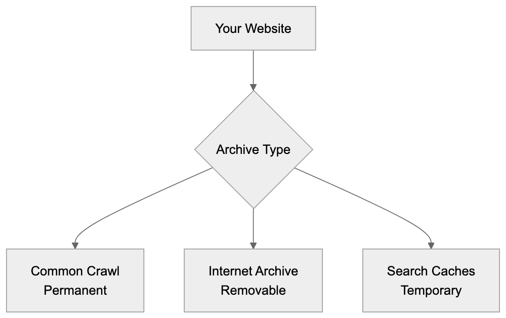 Common Crawl vs Alternative Web Archives Diagram