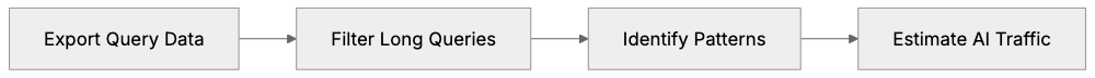Estimating AI Traffic Through Query Analysis Diagram