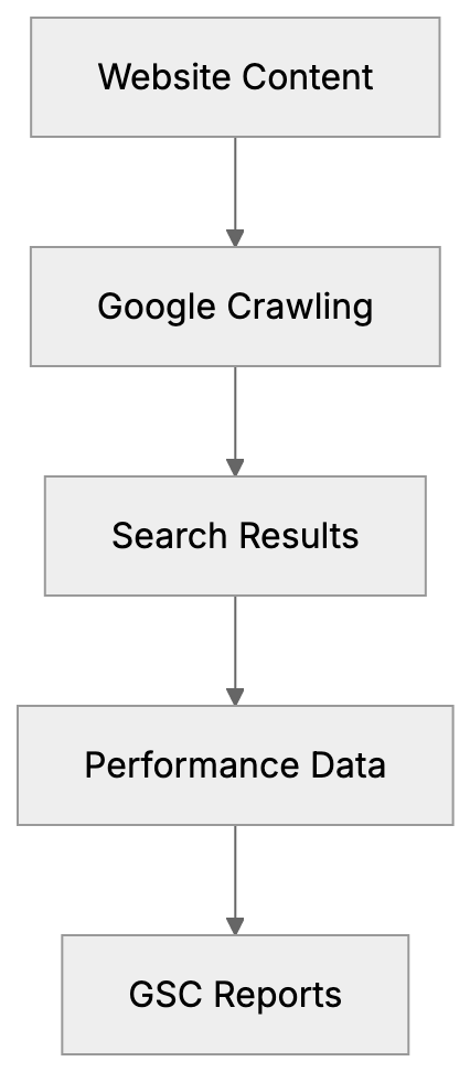 Google Search Console for AI Visibility Tracking Guide
