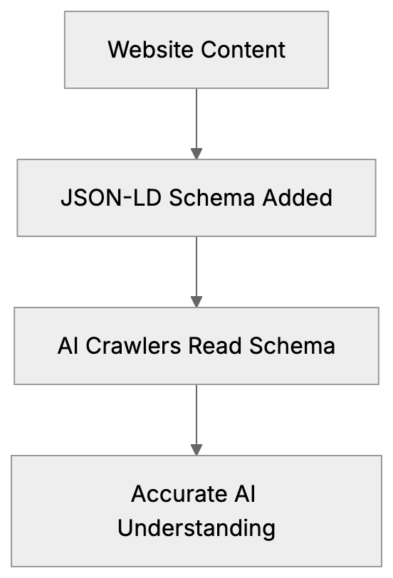 Why JSON-LD Schema Exists Diagram