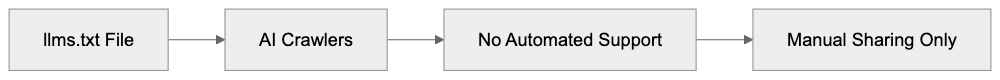 Comparing llms.txt to Alternative AI Optimization Methods Diagram