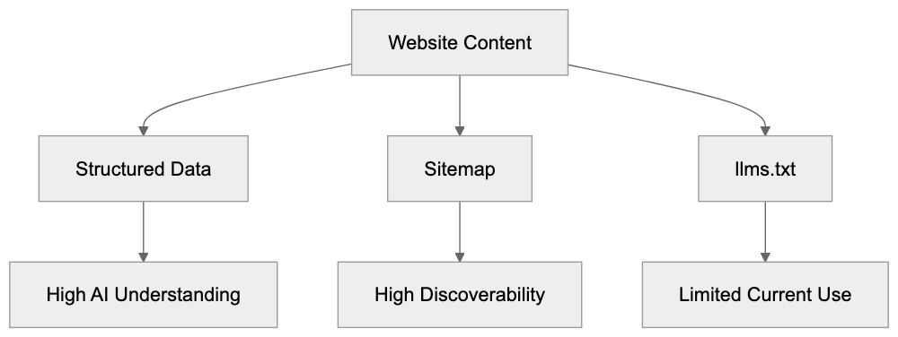 Future Outlook and Specification Development Diagram