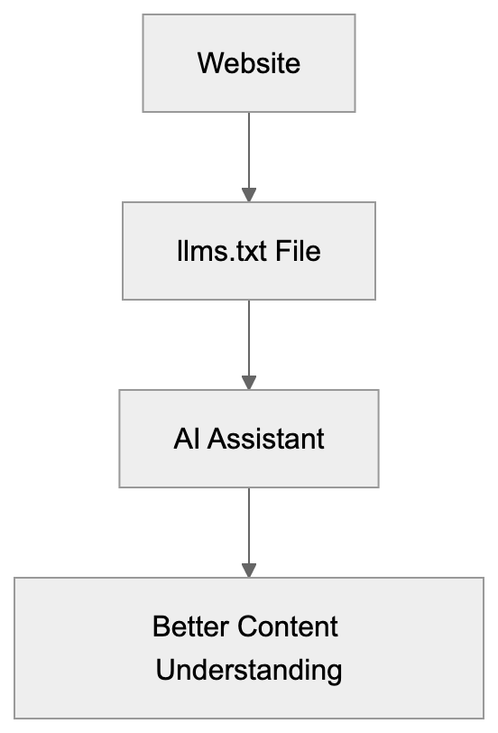 llms.txt Specification Guide: Format, Implementation & Reality