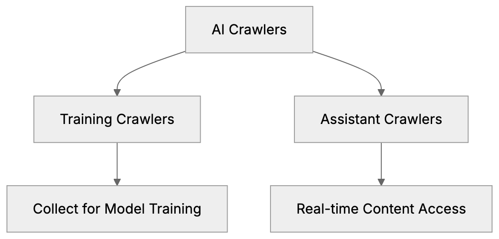 AI Crawlers You Should Know About Diagram
