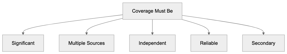 Wikipedia Notability Requirements Explained Simply Diagram