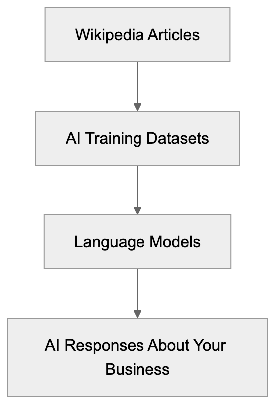 Wikipedia & AI Visibility: What Businesses Need to Know