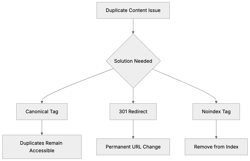 Canonical Tags vs Alternatives Diagram