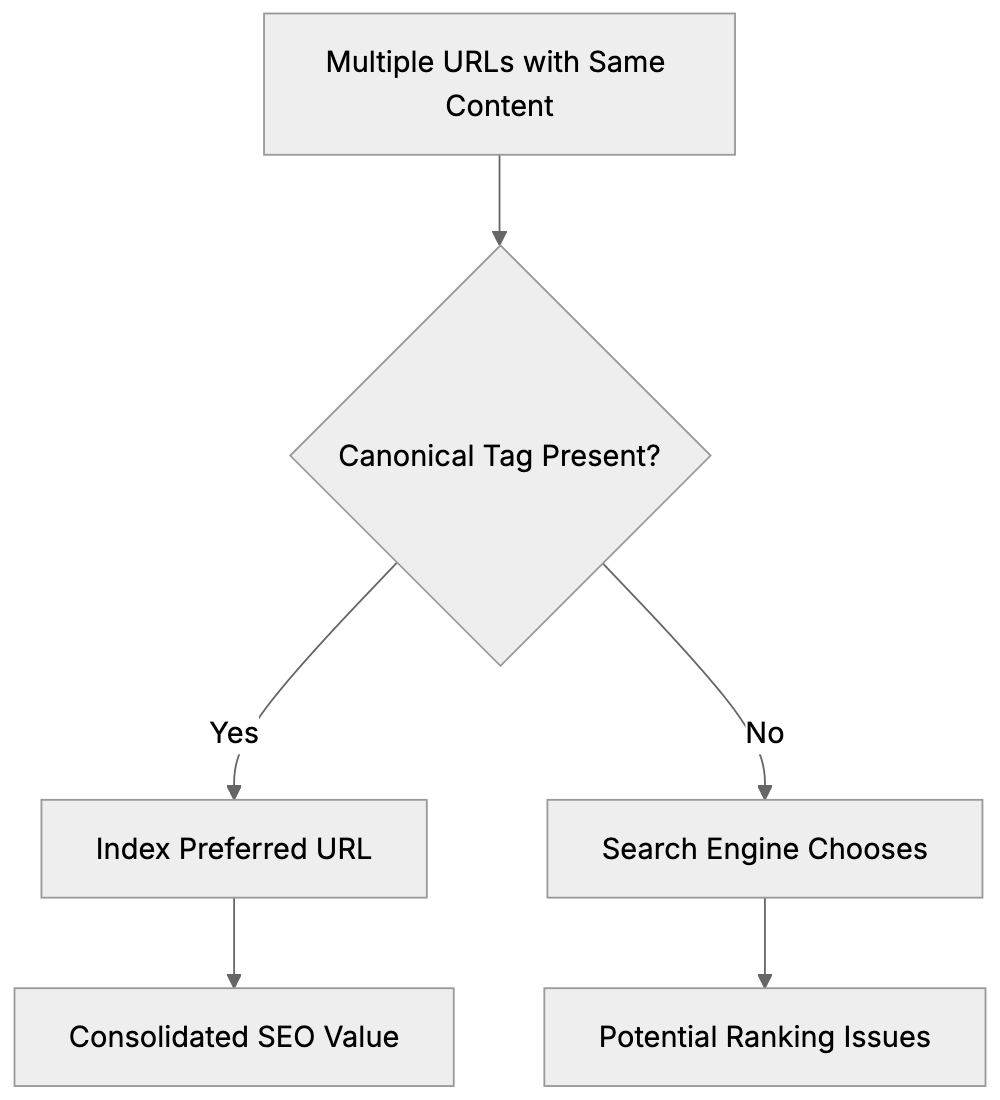 Common Scenarios Requiring Canonical Tags Diagram