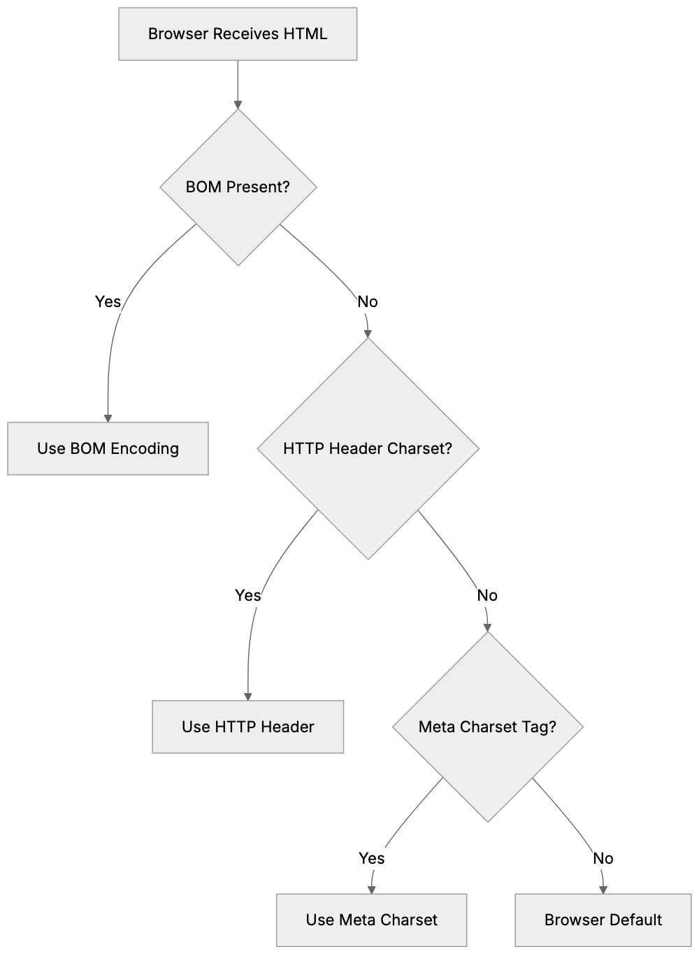 Meta Charset Tag: Setting Character Encoding for HTML Pages