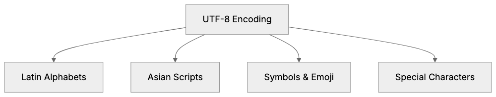 How to Properly Declare the Meta Charset Tag in HTML Diagram