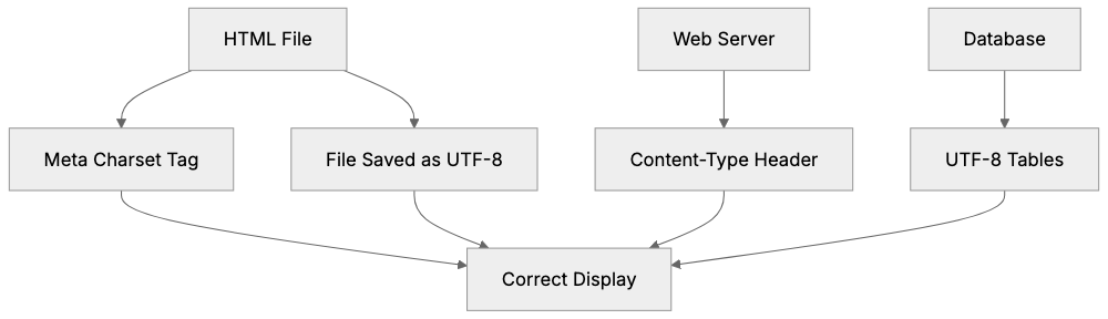 Best Practices for Implementing Character Encoding Diagram