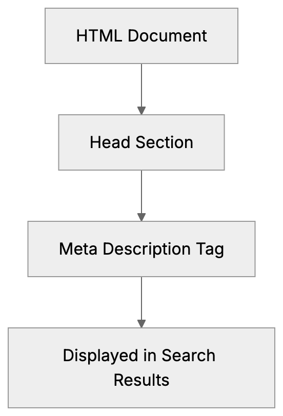 HTML Meta Description Tag: Write Descriptions That Get Clicks