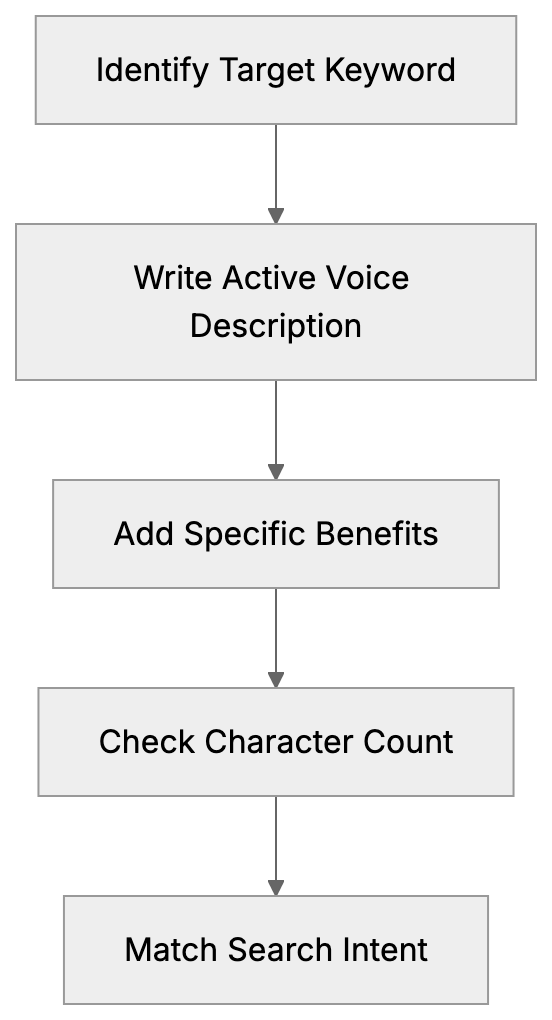 Meta Description Length and Technical Details Diagram