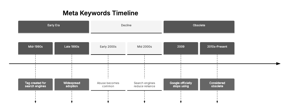 HTML Meta Keywords Example Diagram