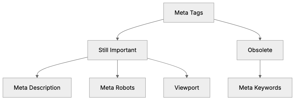 Are Meta Keywords Still Used Today Diagram