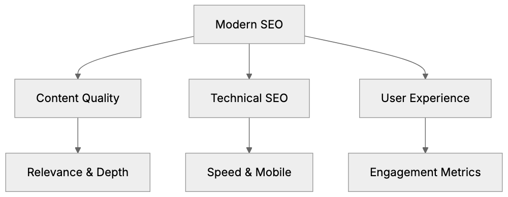 Alternatives to Meta Keywords for Modern SEO Diagram