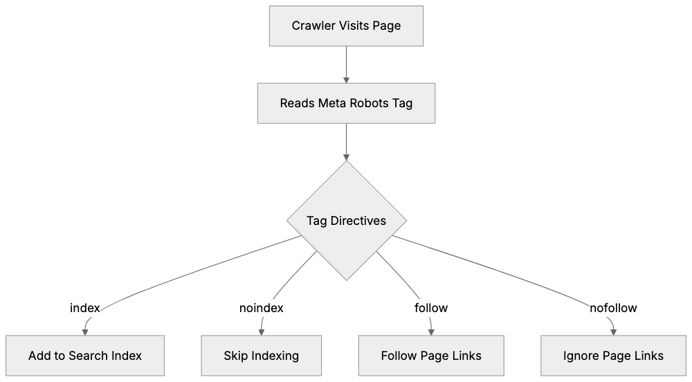 Meta Robots Tag: Control Search Engine Indexing