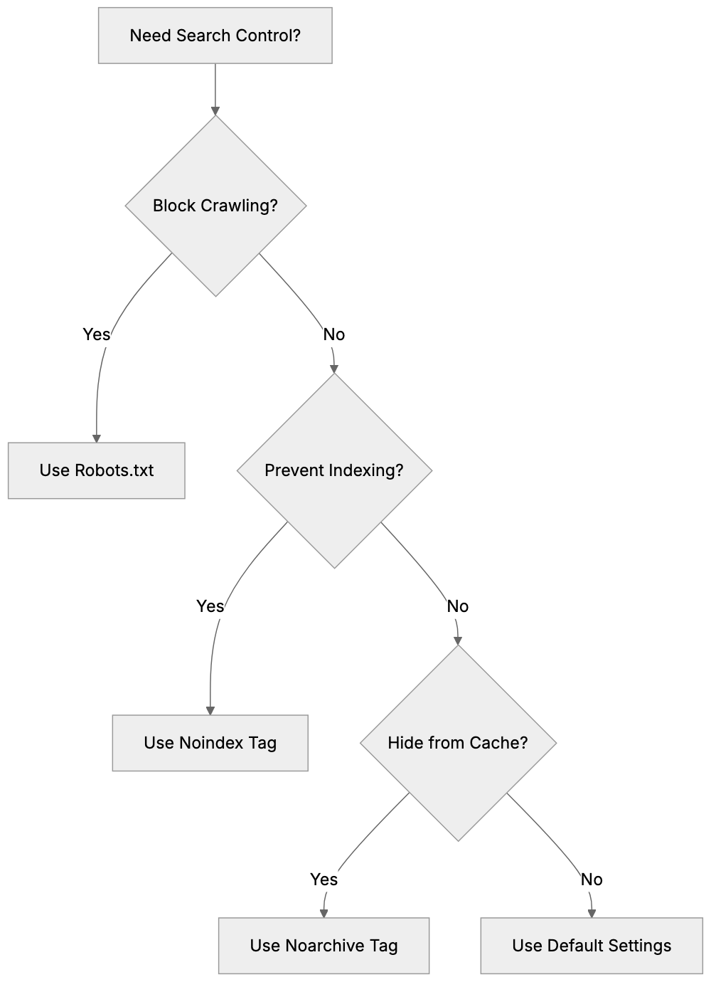 Targeting Specific Search Engines Diagram