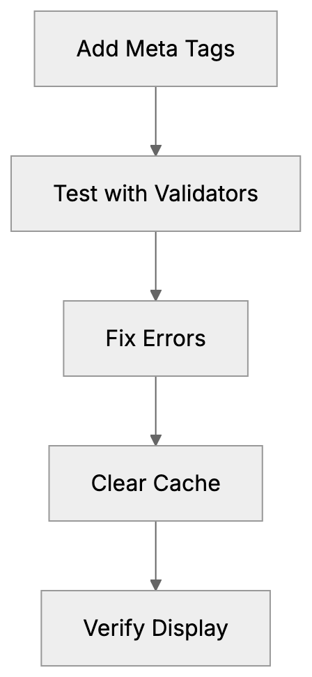 Advanced and Technical Meta Tags Diagram