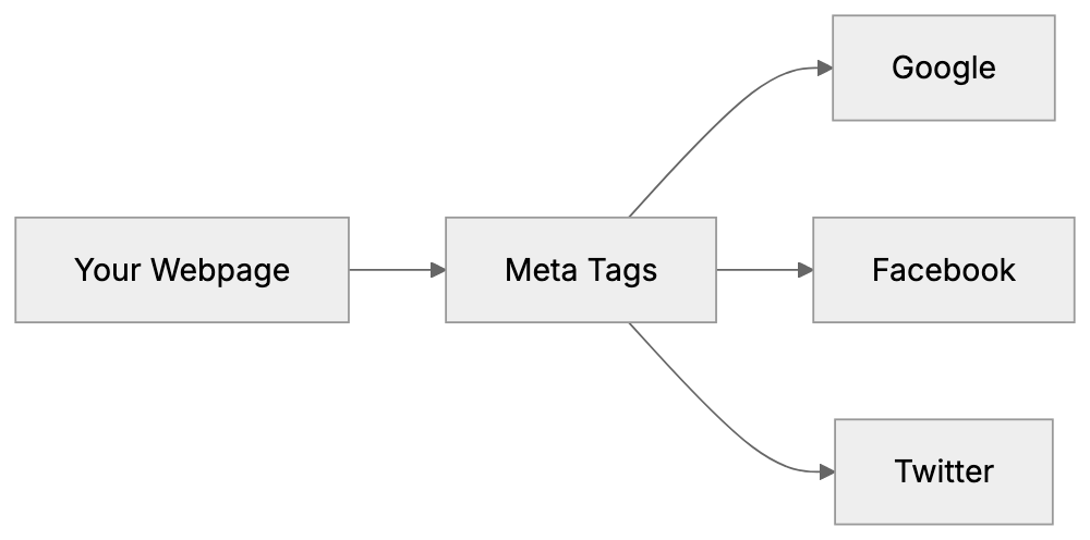 Open Graph Meta Tags for Facebook and LinkedIn Diagram