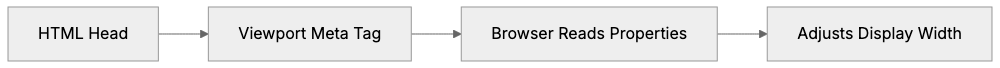 Why the Viewport Meta Tag Exists Diagram