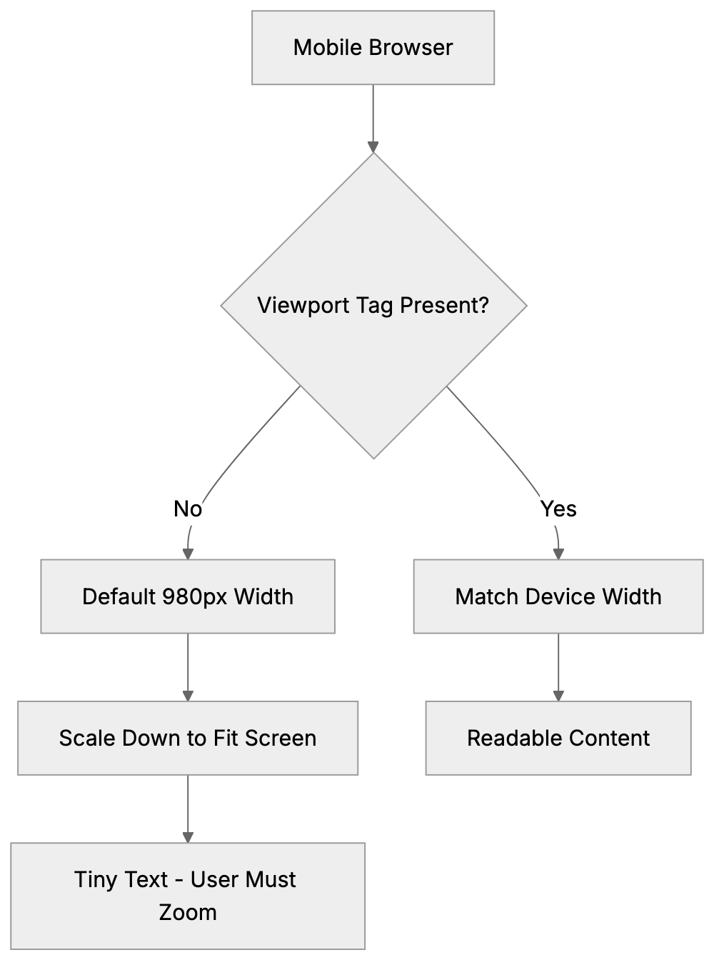 Meta Viewport Tag: Essential for Mobile-Responsive Websites