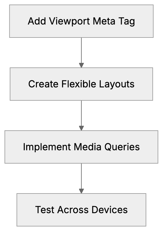 Comparing Viewport Implementation Across Platforms Diagram