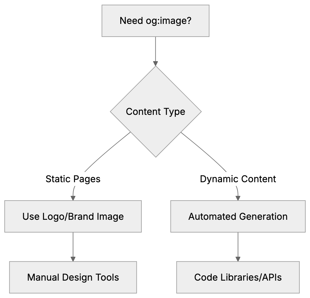 Comparison of OG Image Tools and Services Diagram