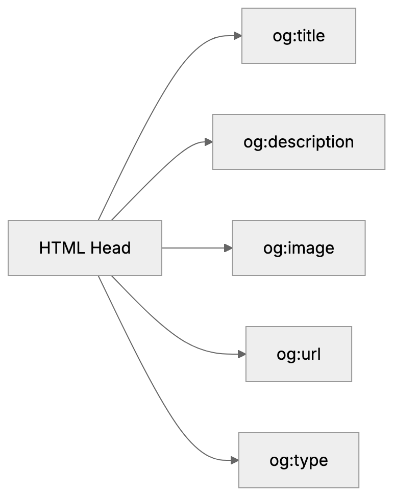 Essential Open Graph Meta Tags Diagram